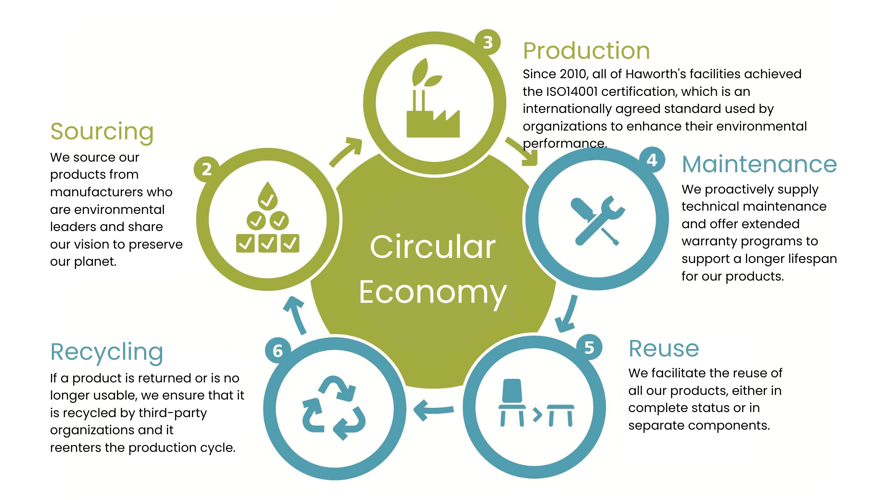 Circular Economy